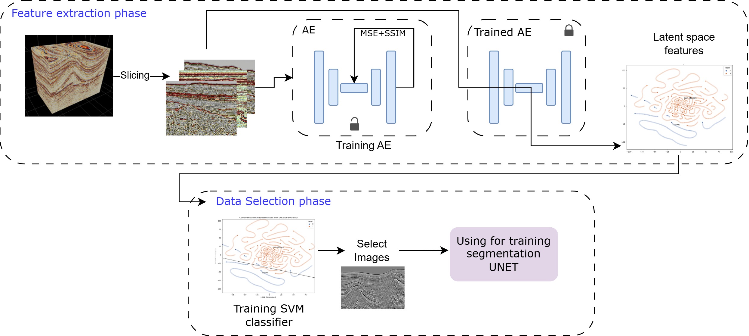 Autoencoder latent space pipeline